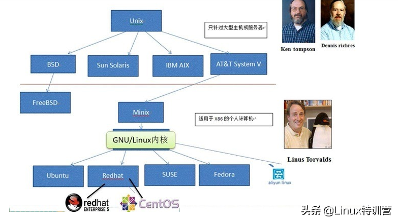 linux系统版本查看命令_linux系统版本_linux操作系统的版本