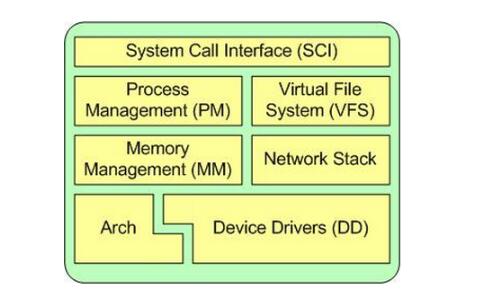 linux内核探秘:深入解析文件系统和设备驱动的架构与设计_内核模式驱动程序框架_内核模式驱动